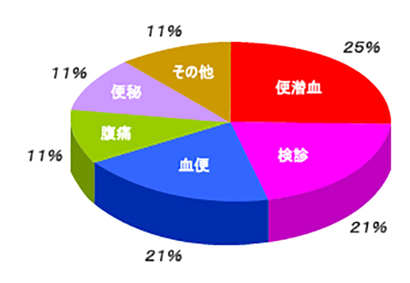 大腸癌発見の契機および主訴