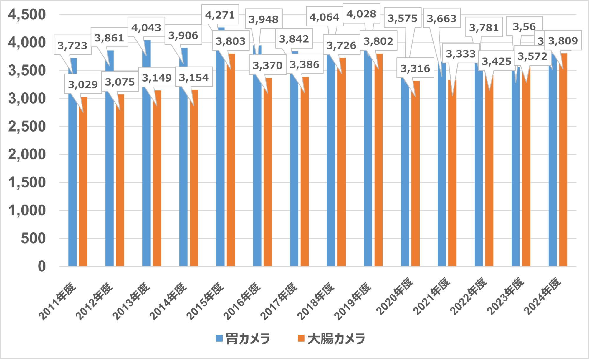 胃カメラ・大腸カメラの実施実績