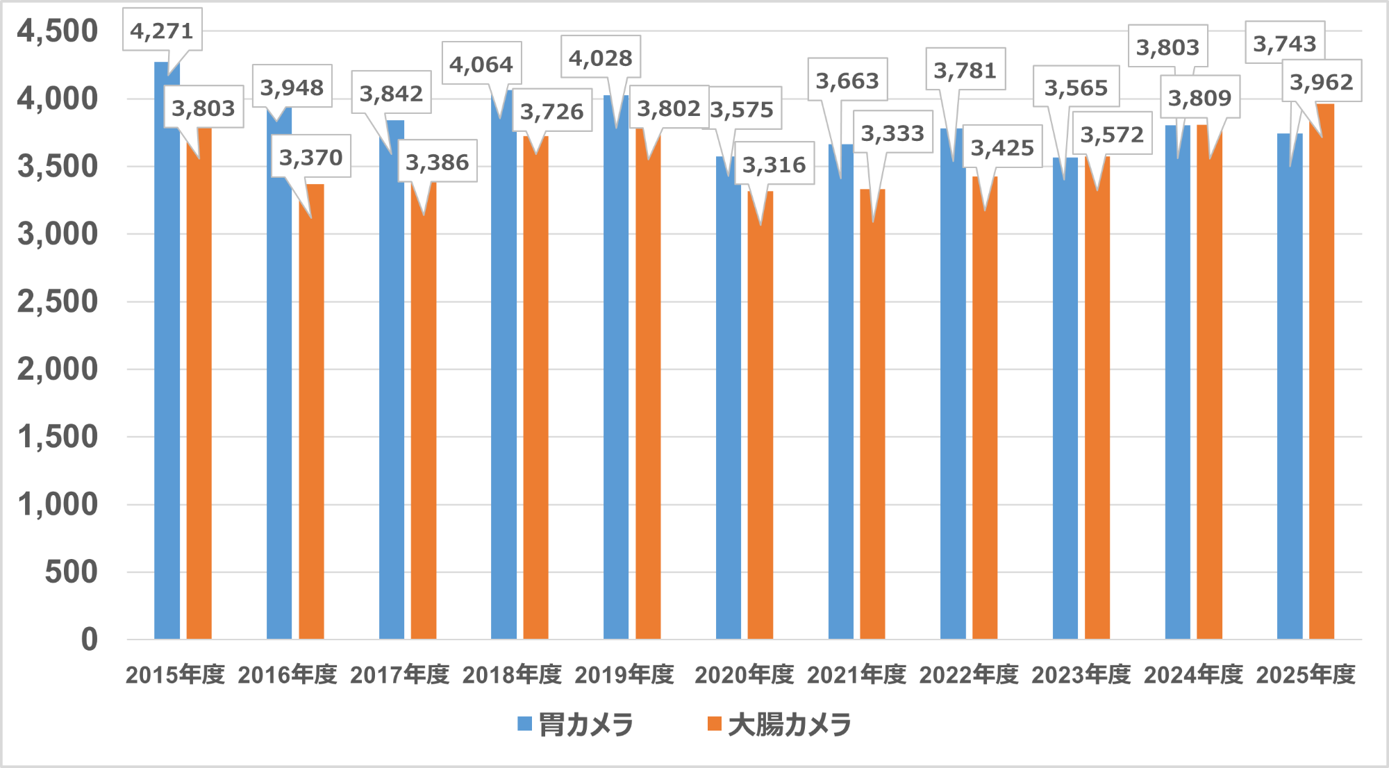 胃カメラ・大腸カメラの実施実績